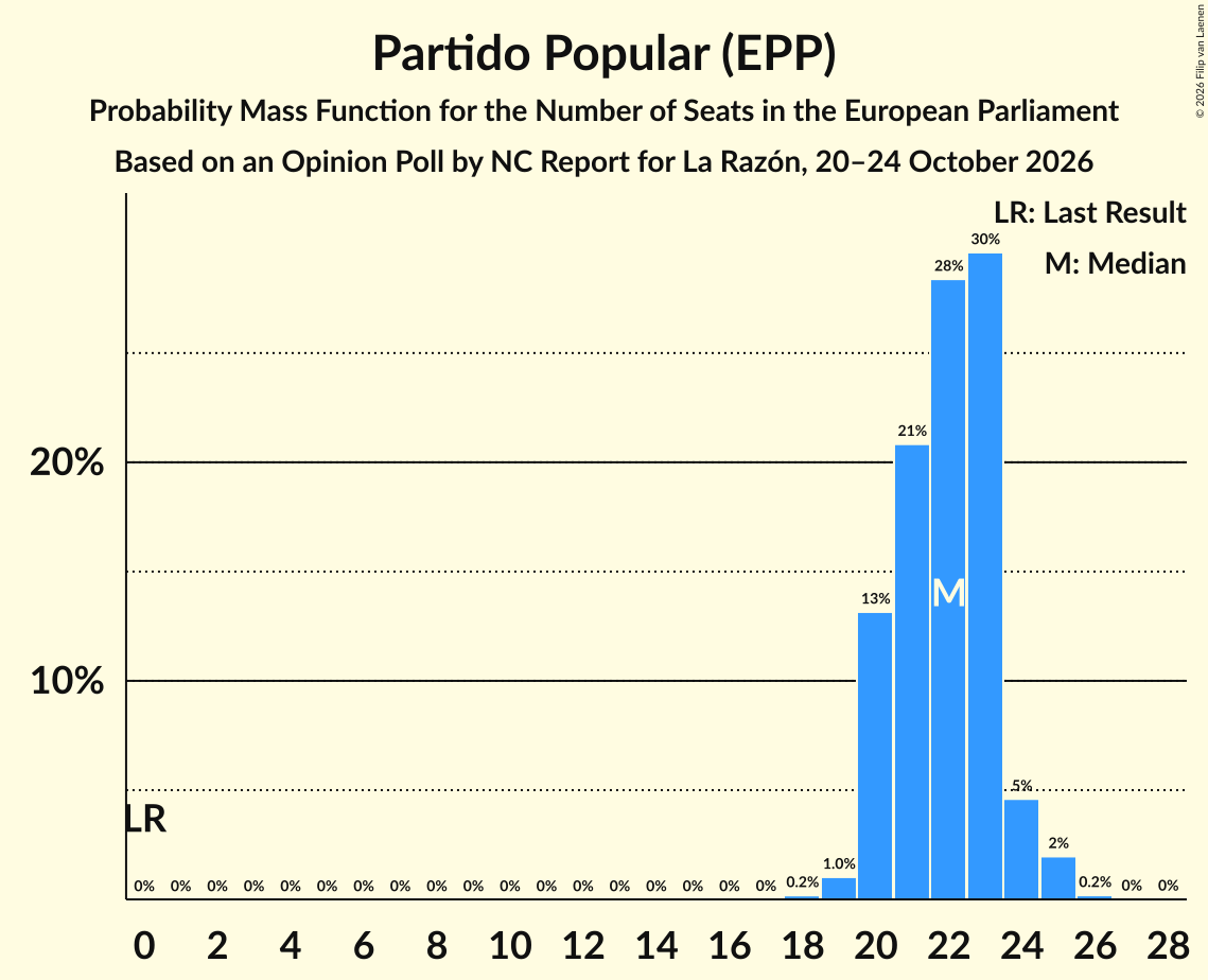 Seats Probability Mass Function Graph with seats probability mass function not yet produced