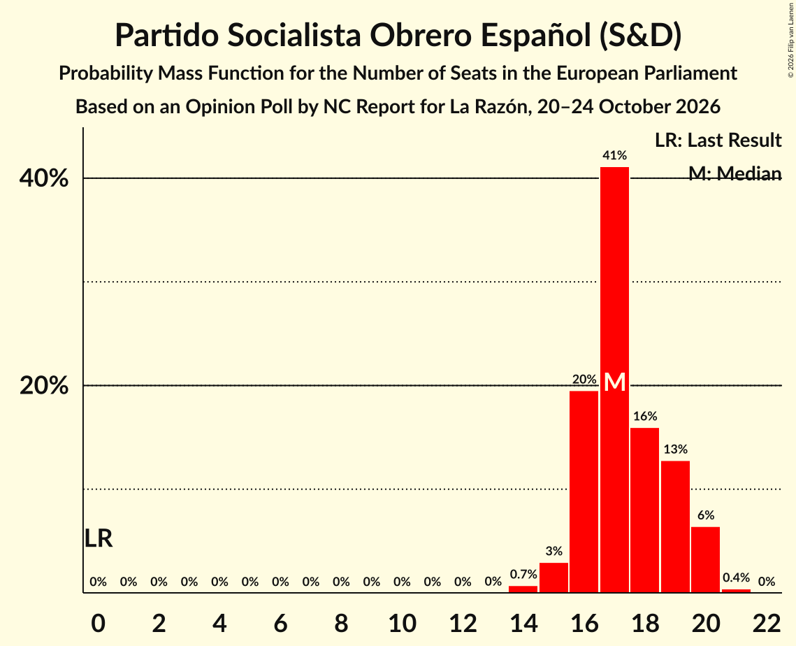 Seats Probability Mass Function Graph with seats probability mass function not yet produced