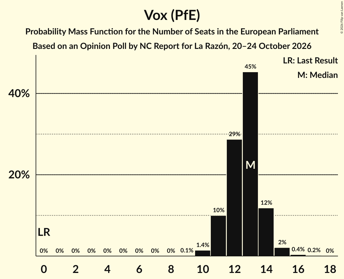 Seats Probability Mass Function Graph with seats probability mass function not yet produced
