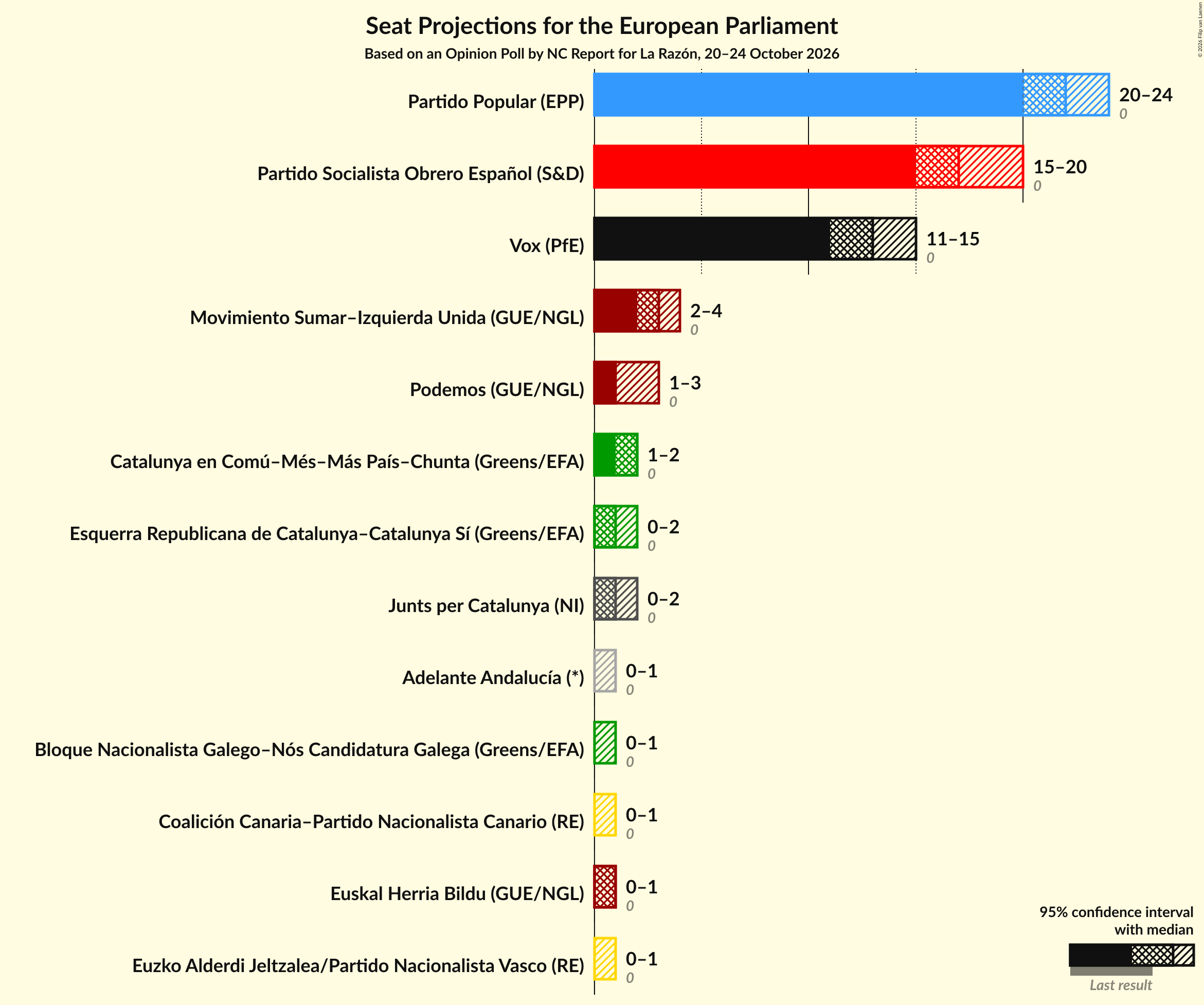 Seats Graph with seats not yet produced
