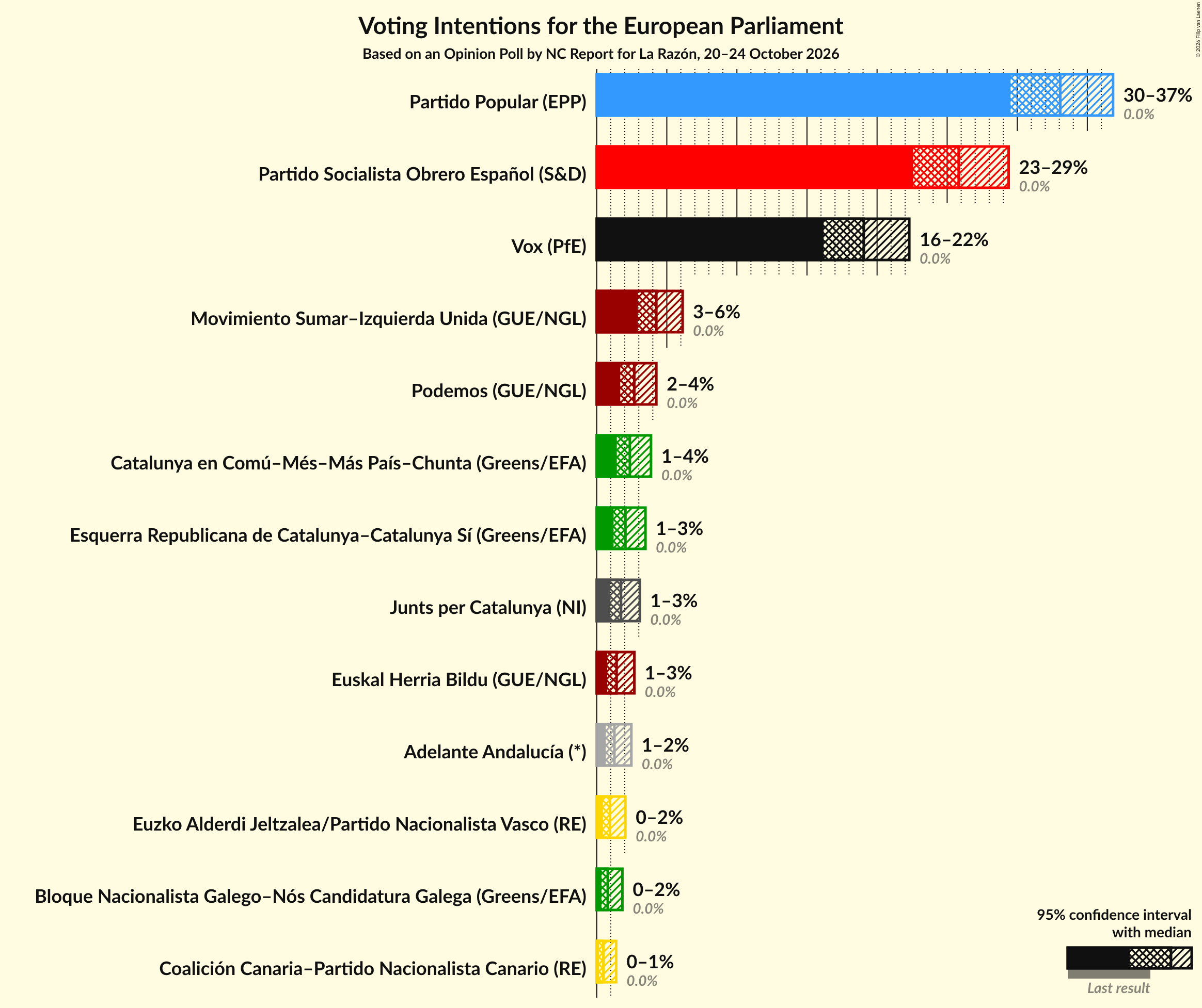 Voting Intentions Graph with voting intentions not yet produced