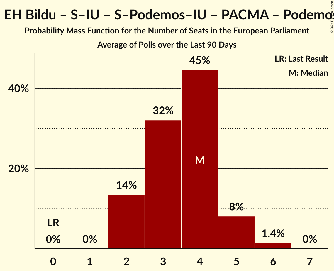 Graph with seats probability mass function not yet produced