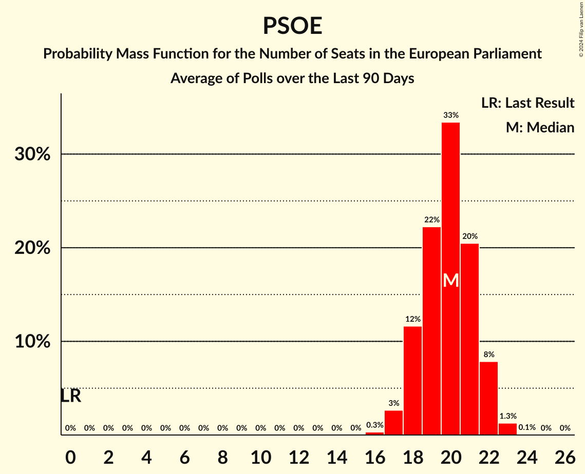 Graph with seats probability mass function not yet produced