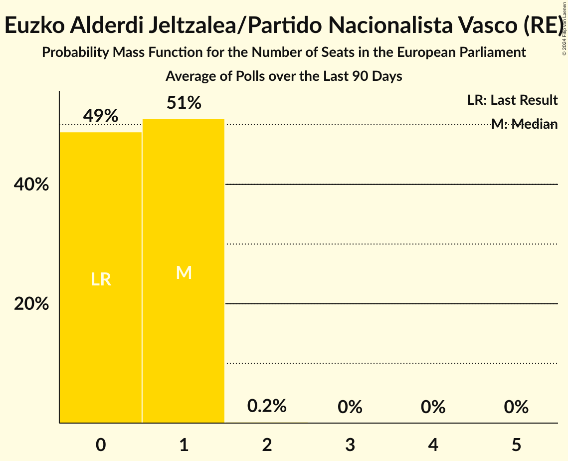 Graph with seats probability mass function not yet produced