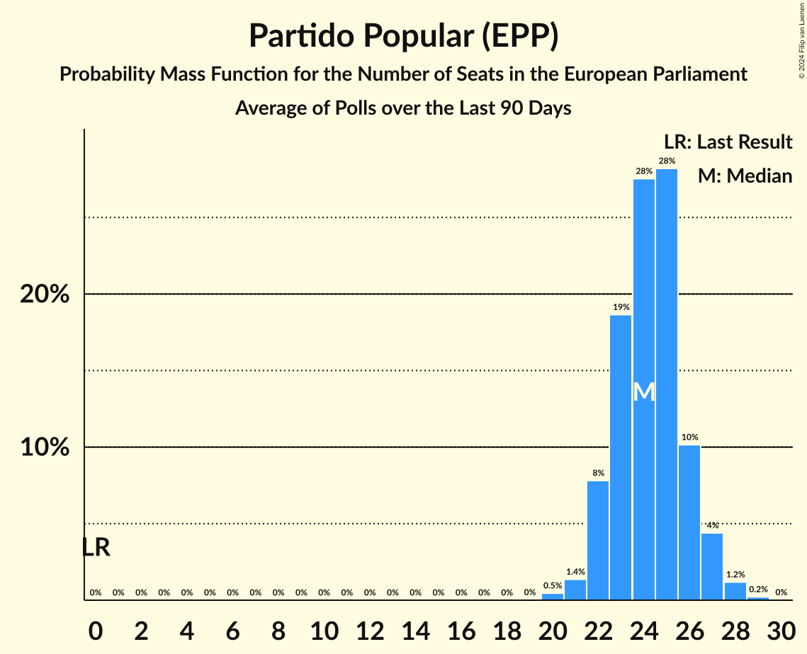 Graph with seats probability mass function not yet produced