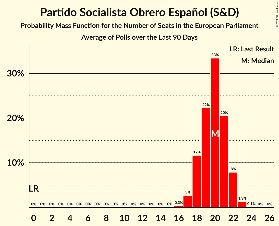 Graph with seats probability mass function not yet produced