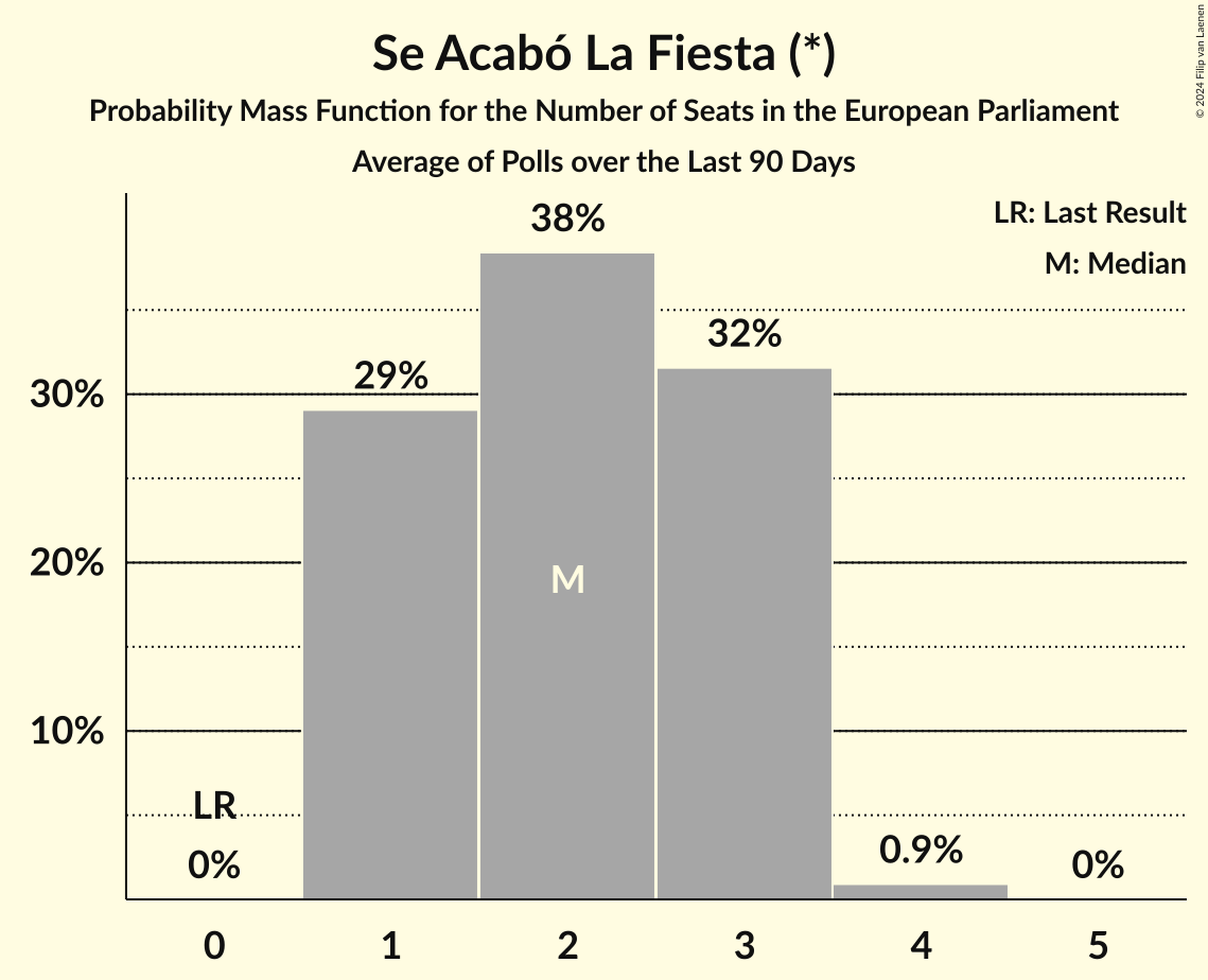 Graph with seats probability mass function not yet produced