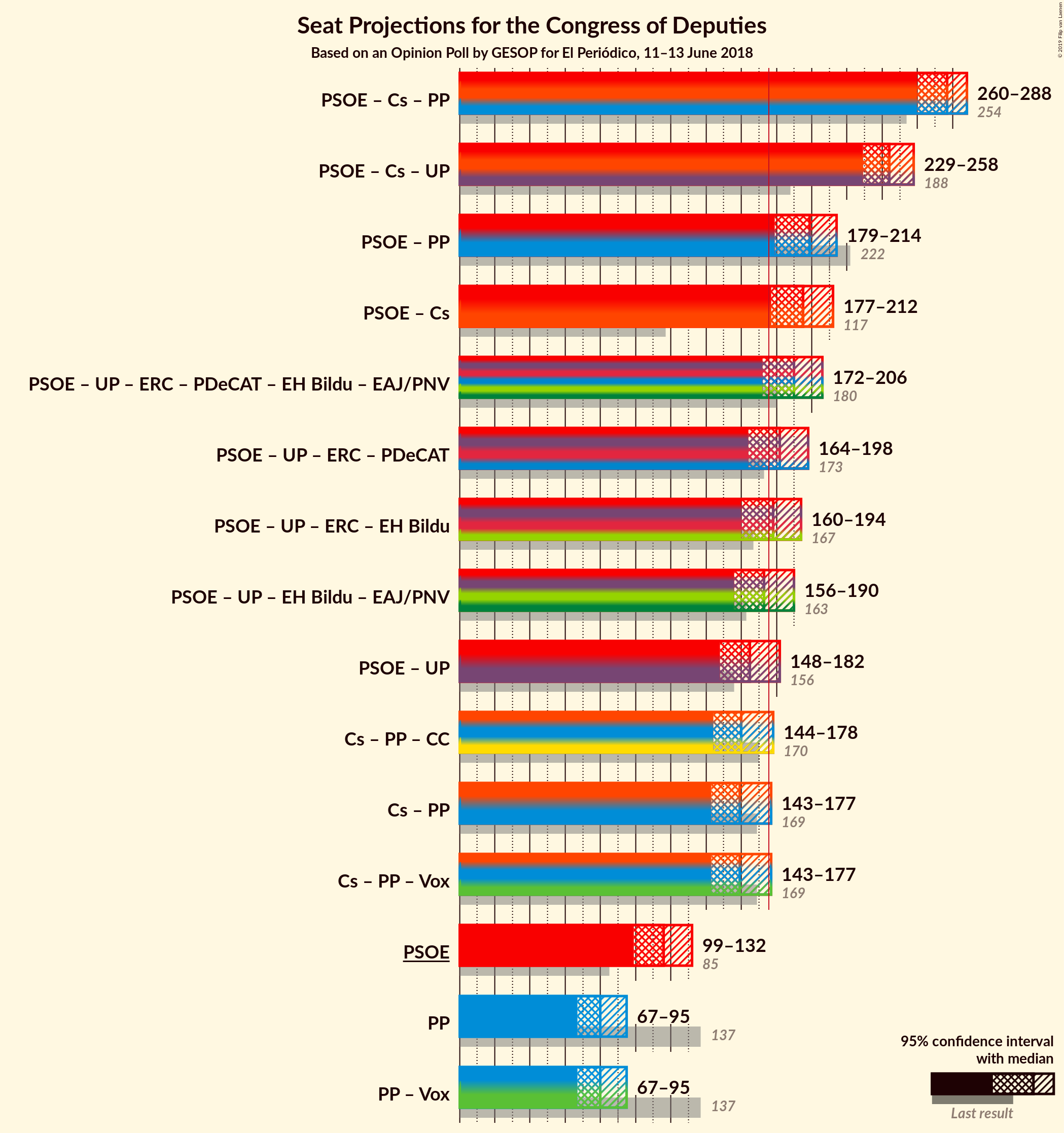 Graph with coalitions seats not yet produced