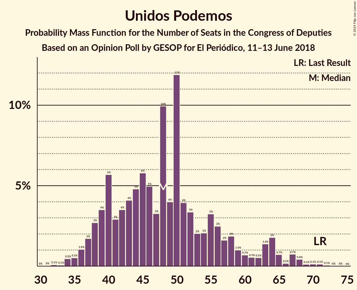 Graph with seats probability mass function not yet produced