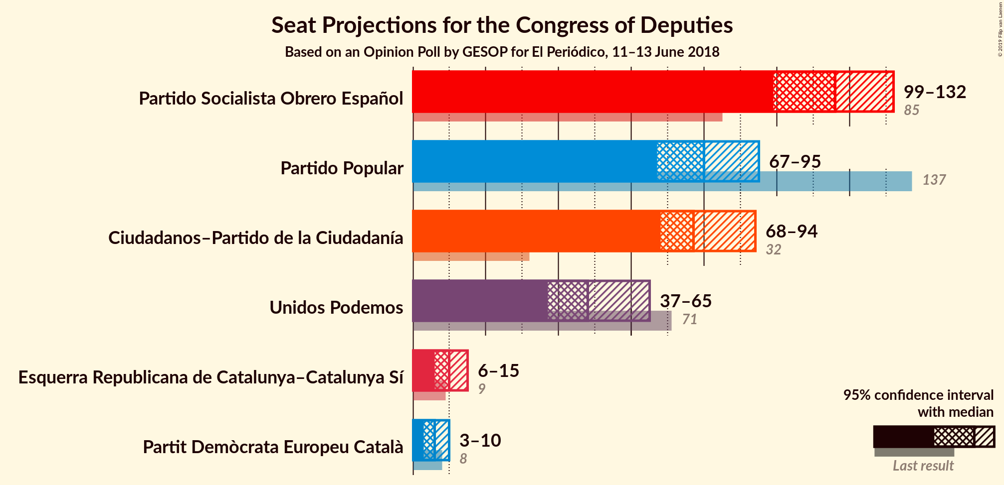 Graph with seats not yet produced