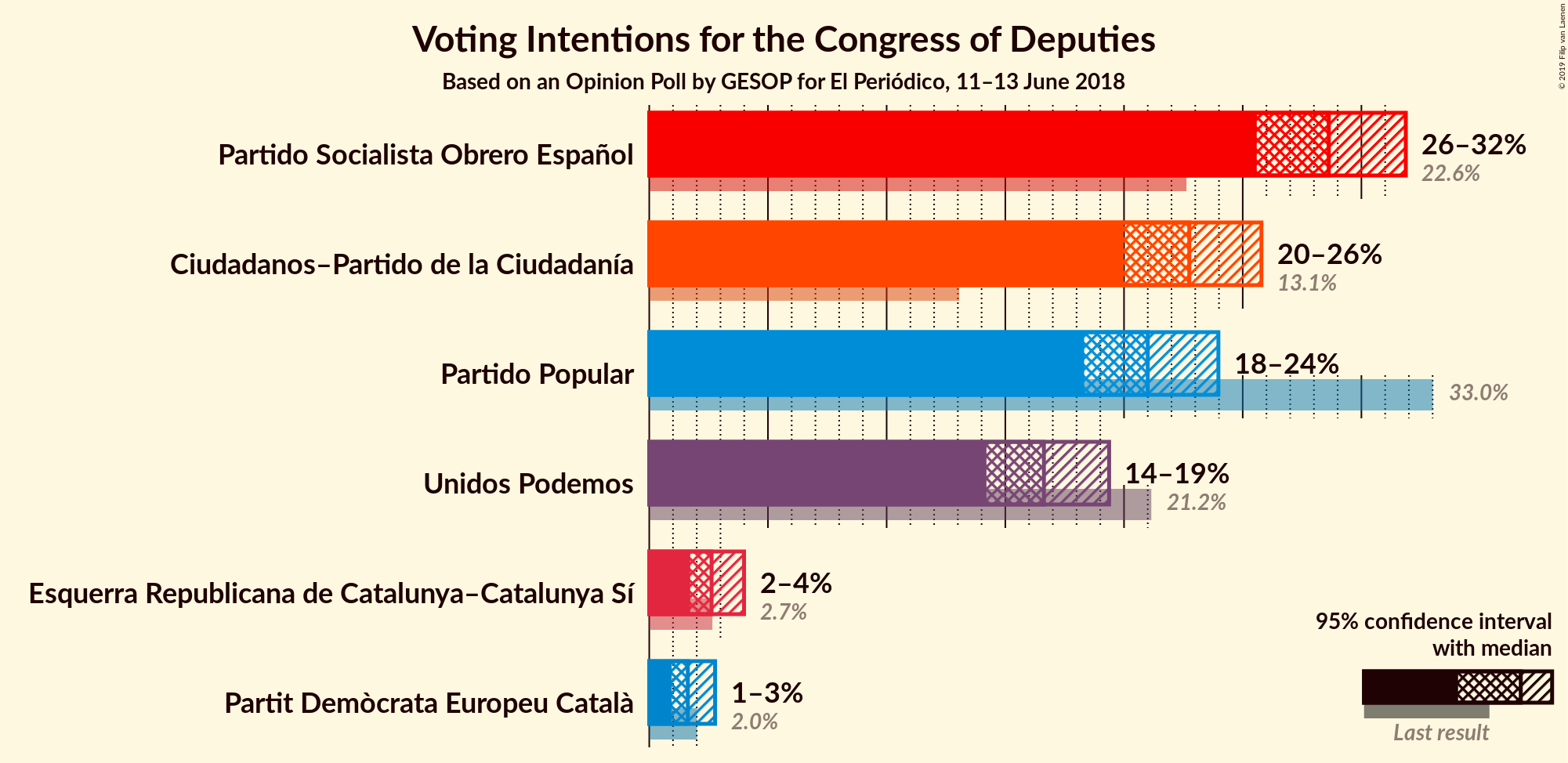 Graph with voting intentions not yet produced