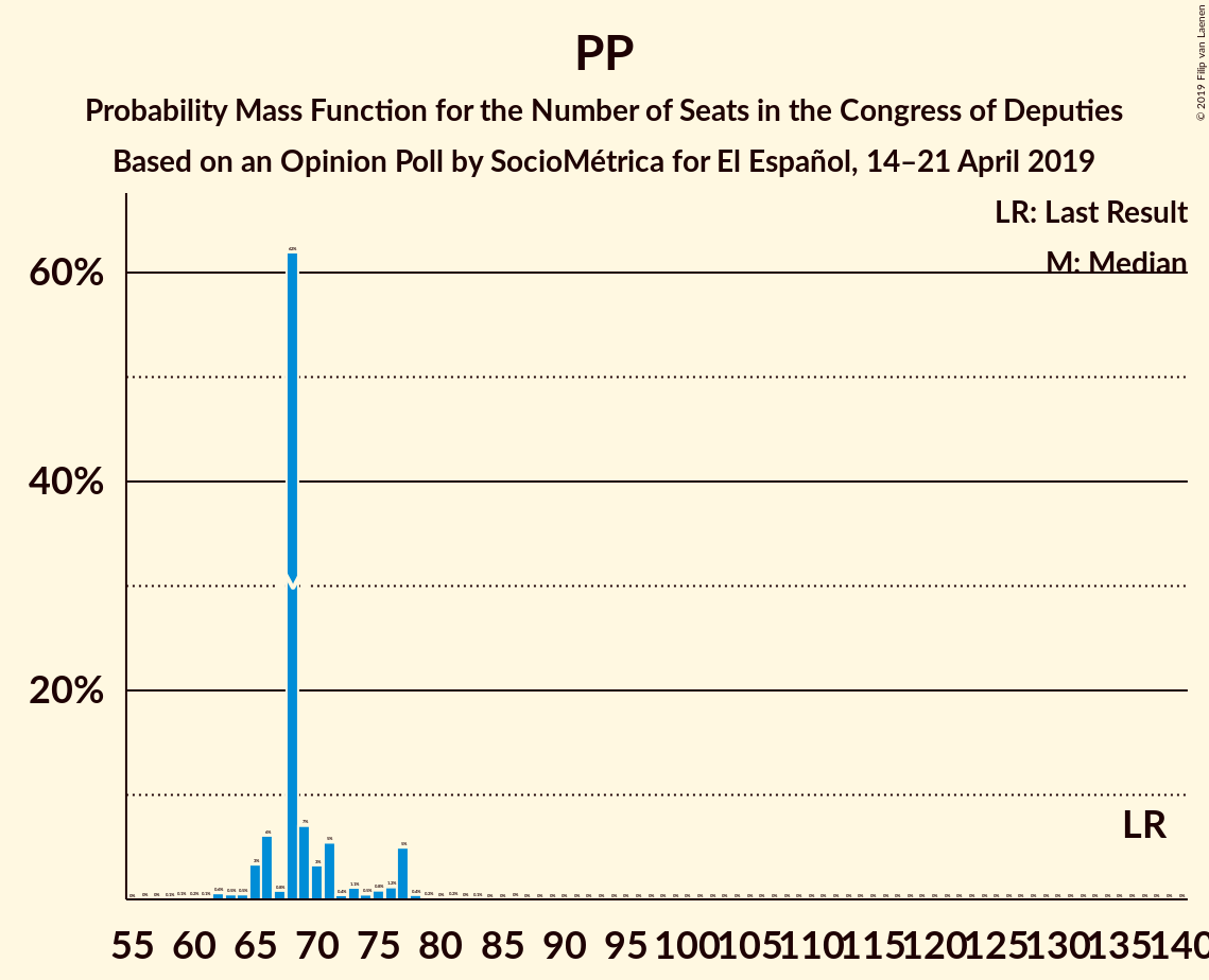 Graph with seats probability mass function not yet produced