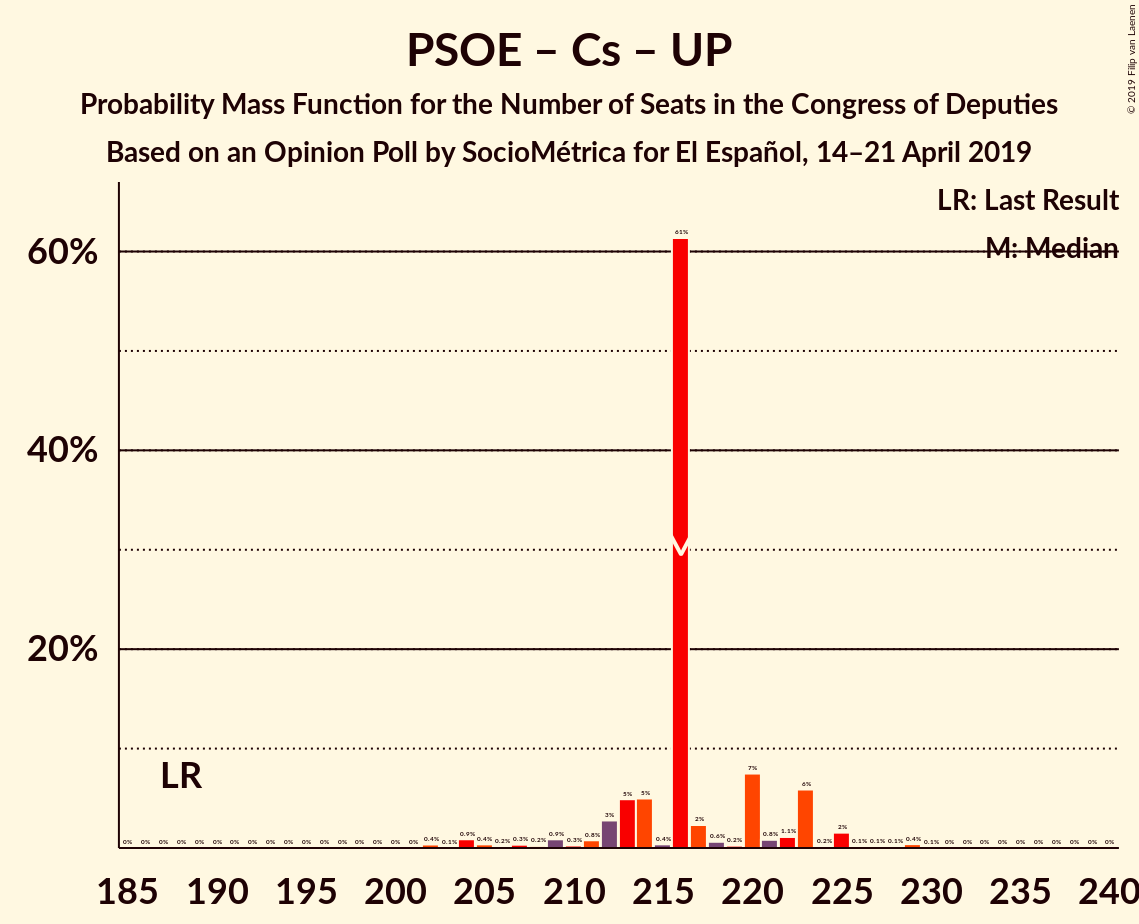 Graph with seats probability mass function not yet produced