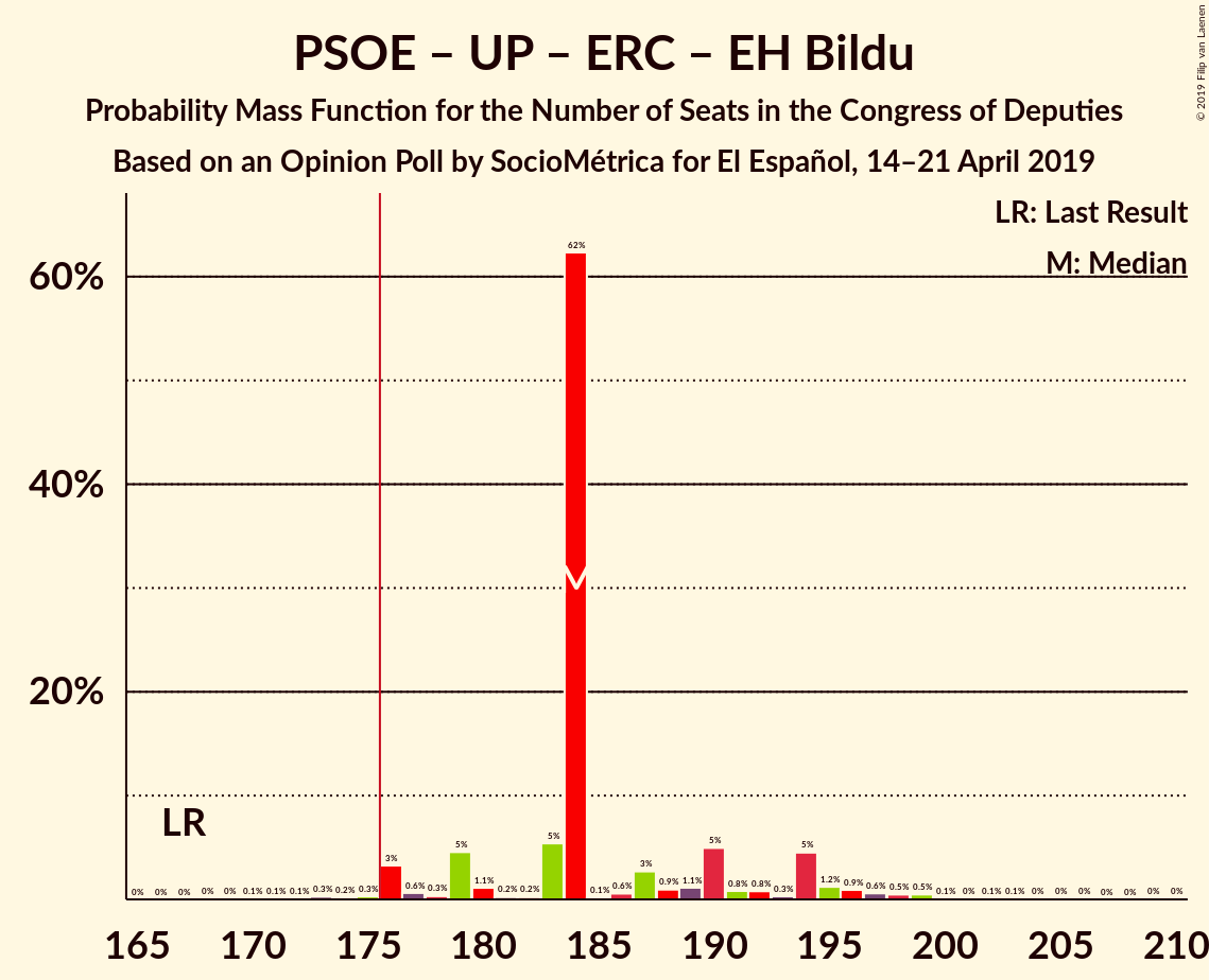 Graph with seats probability mass function not yet produced