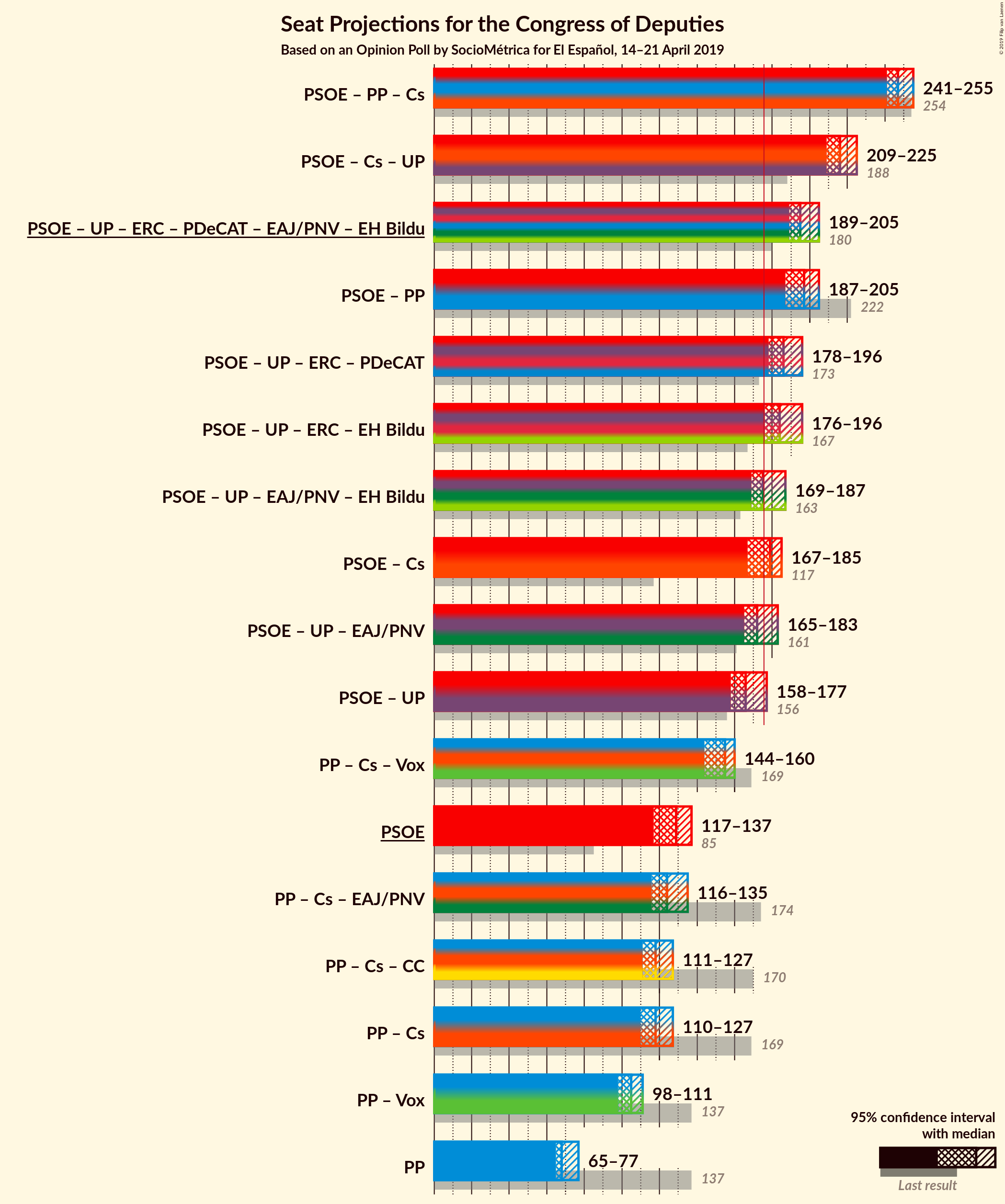 Graph with coalitions seats not yet produced