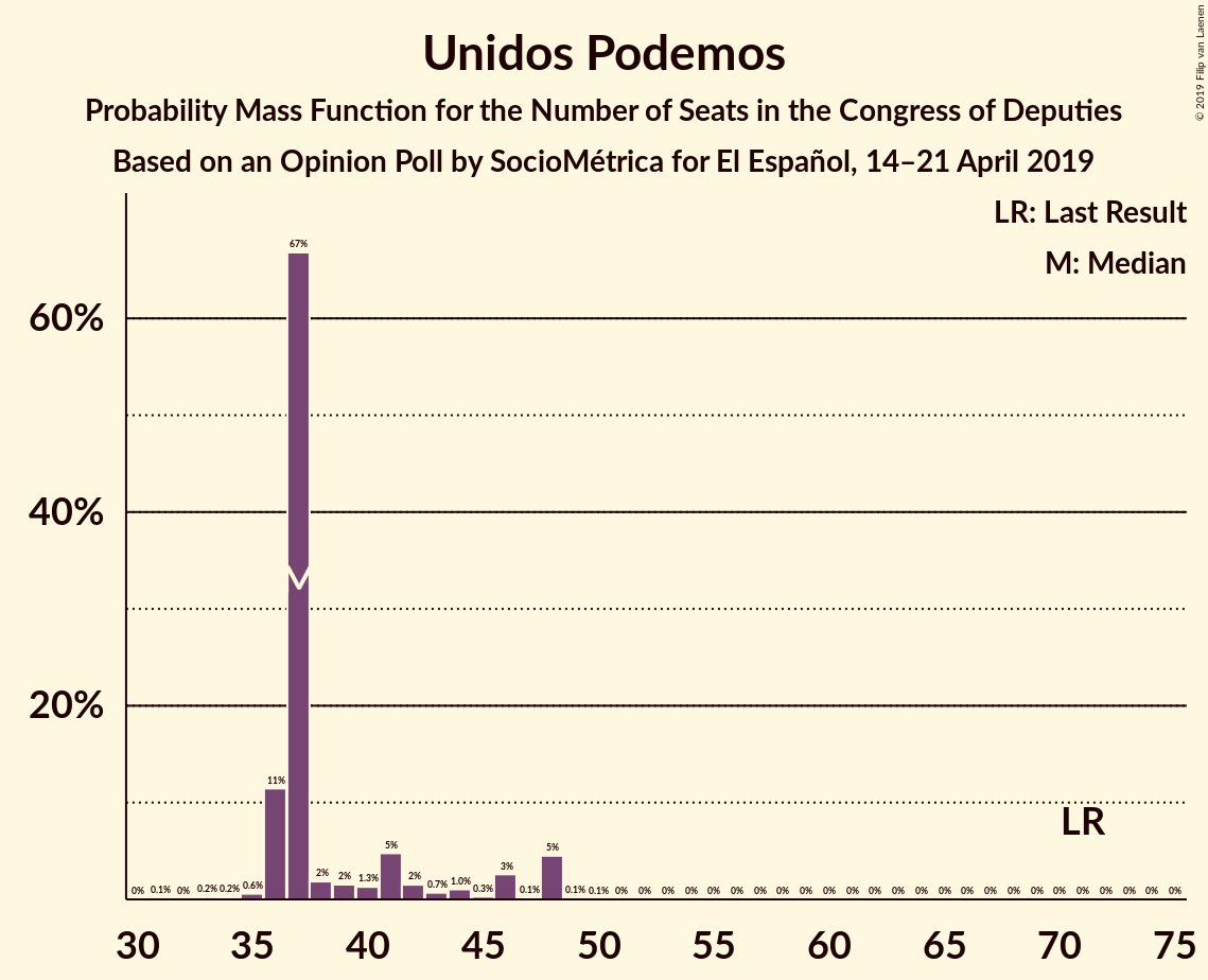 Graph with seats probability mass function not yet produced