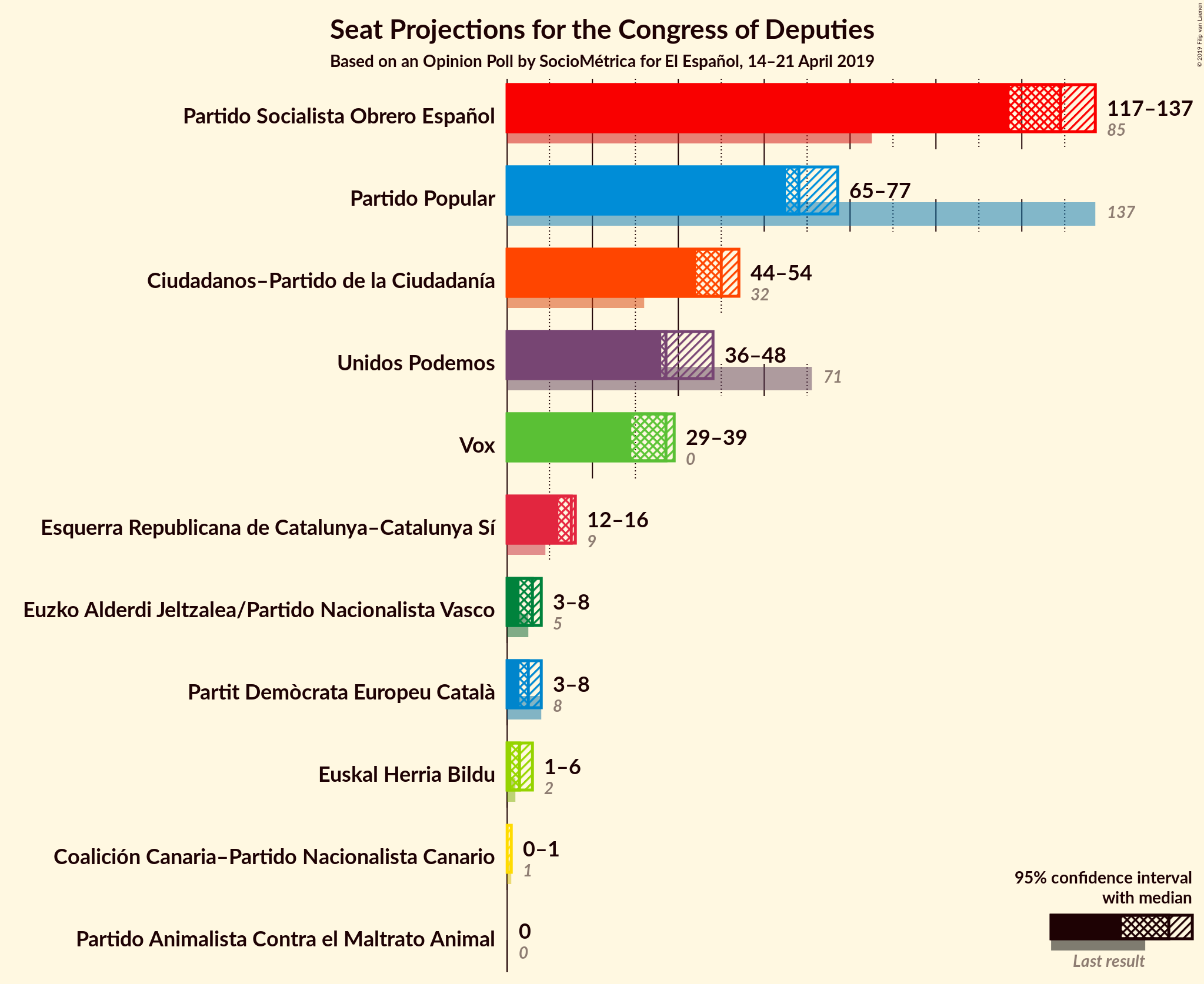 Graph with seats not yet produced