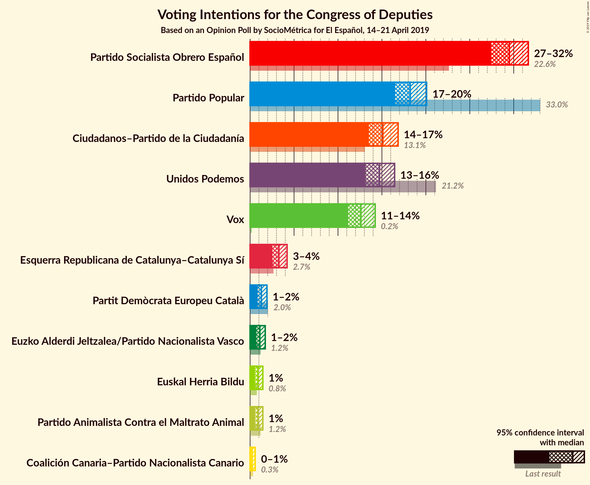 Graph with voting intentions not yet produced