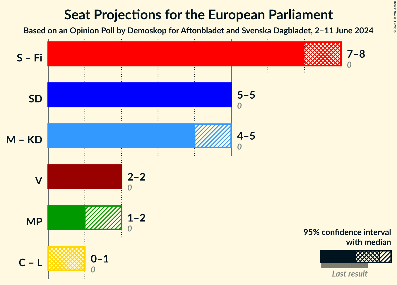 Graph with coalitions seats not yet produced