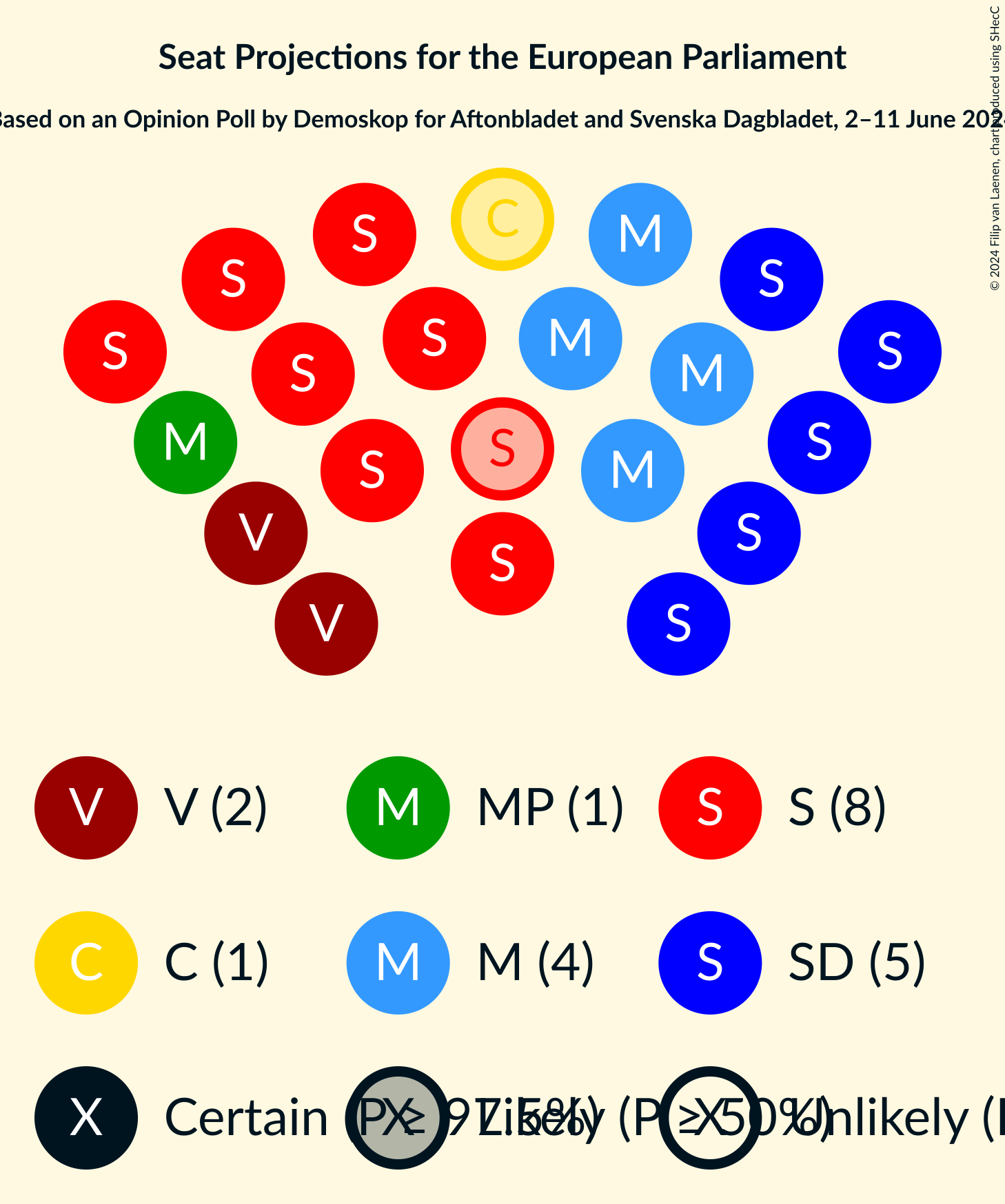 Graph with seating plan not yet produced