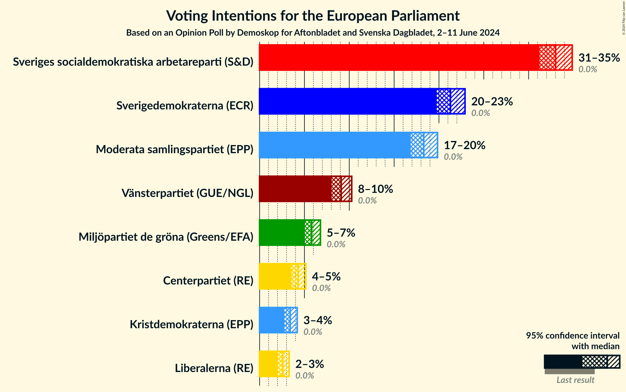 Graph with voting intentions not yet produced