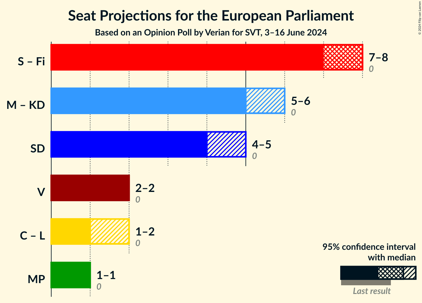 Graph with coalitions seats not yet produced