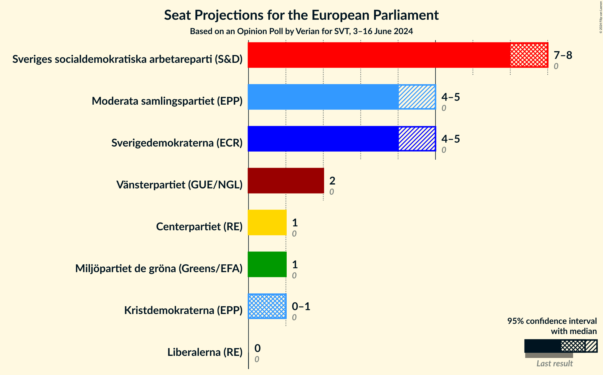 Graph with seats not yet produced