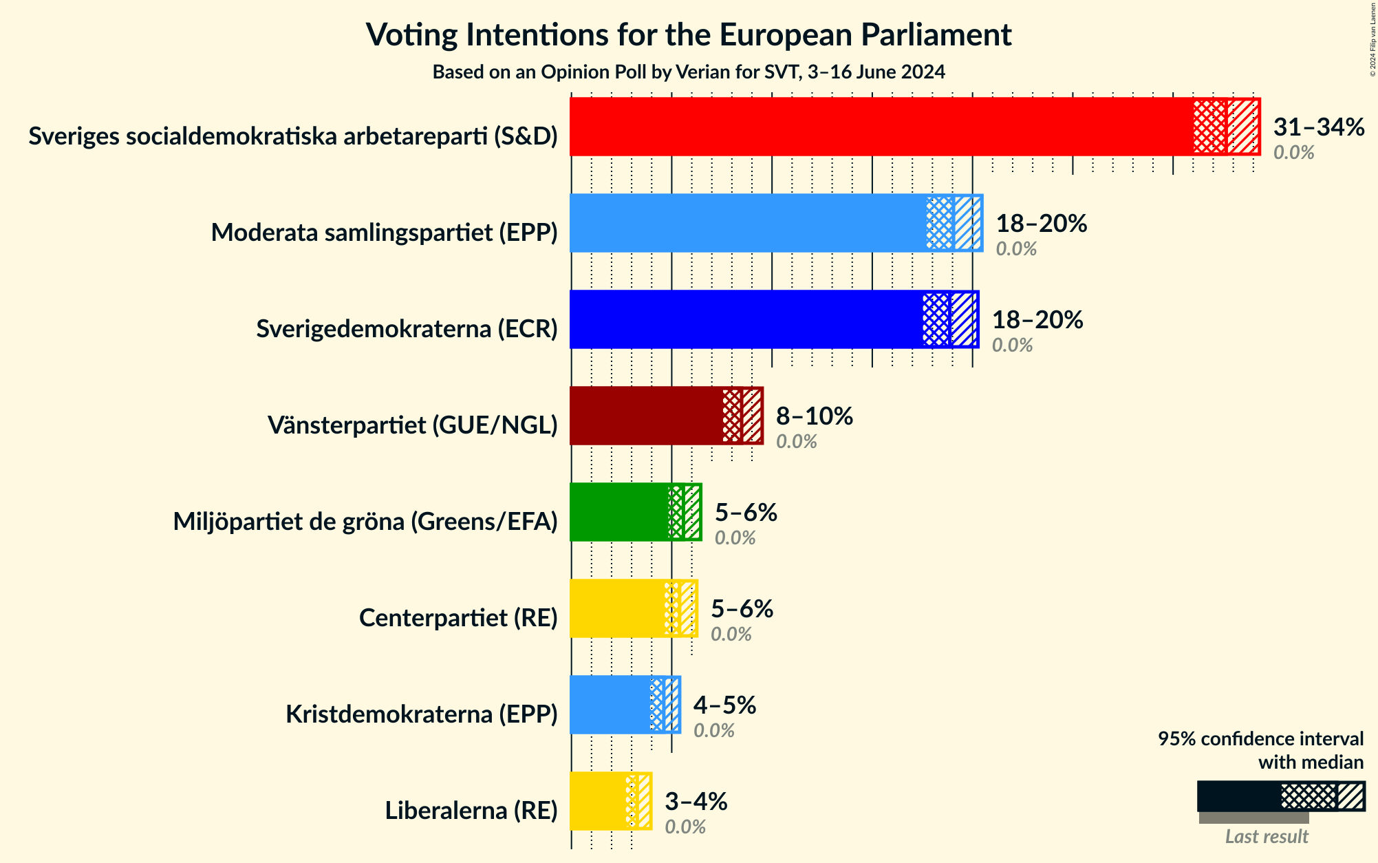 Graph with voting intentions not yet produced