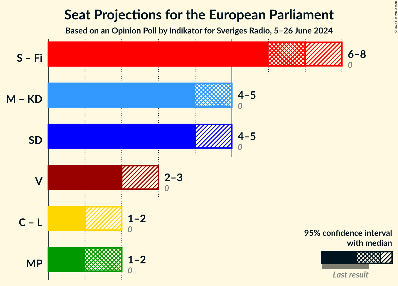 Graph with coalitions seats not yet produced