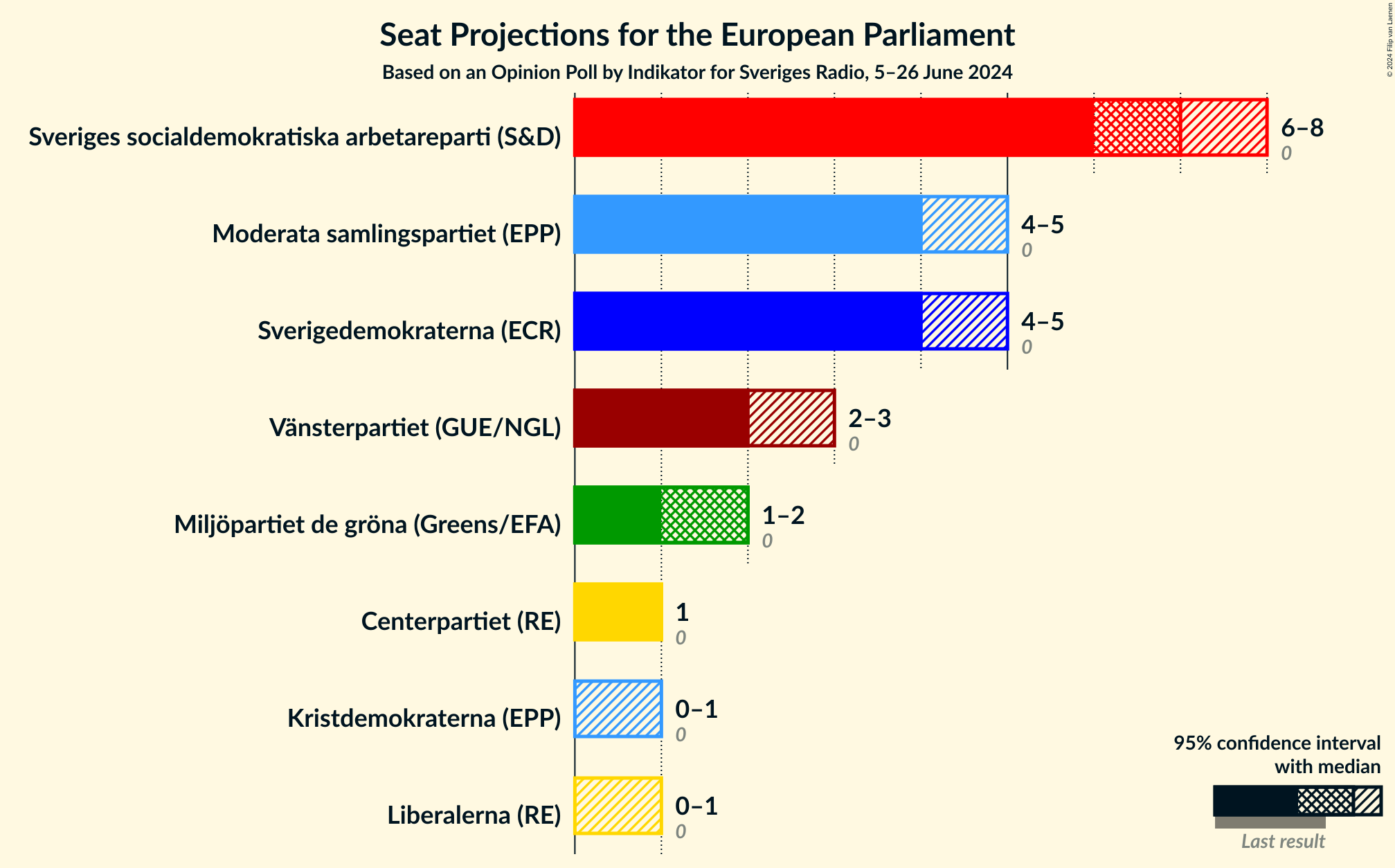 Graph with seats not yet produced