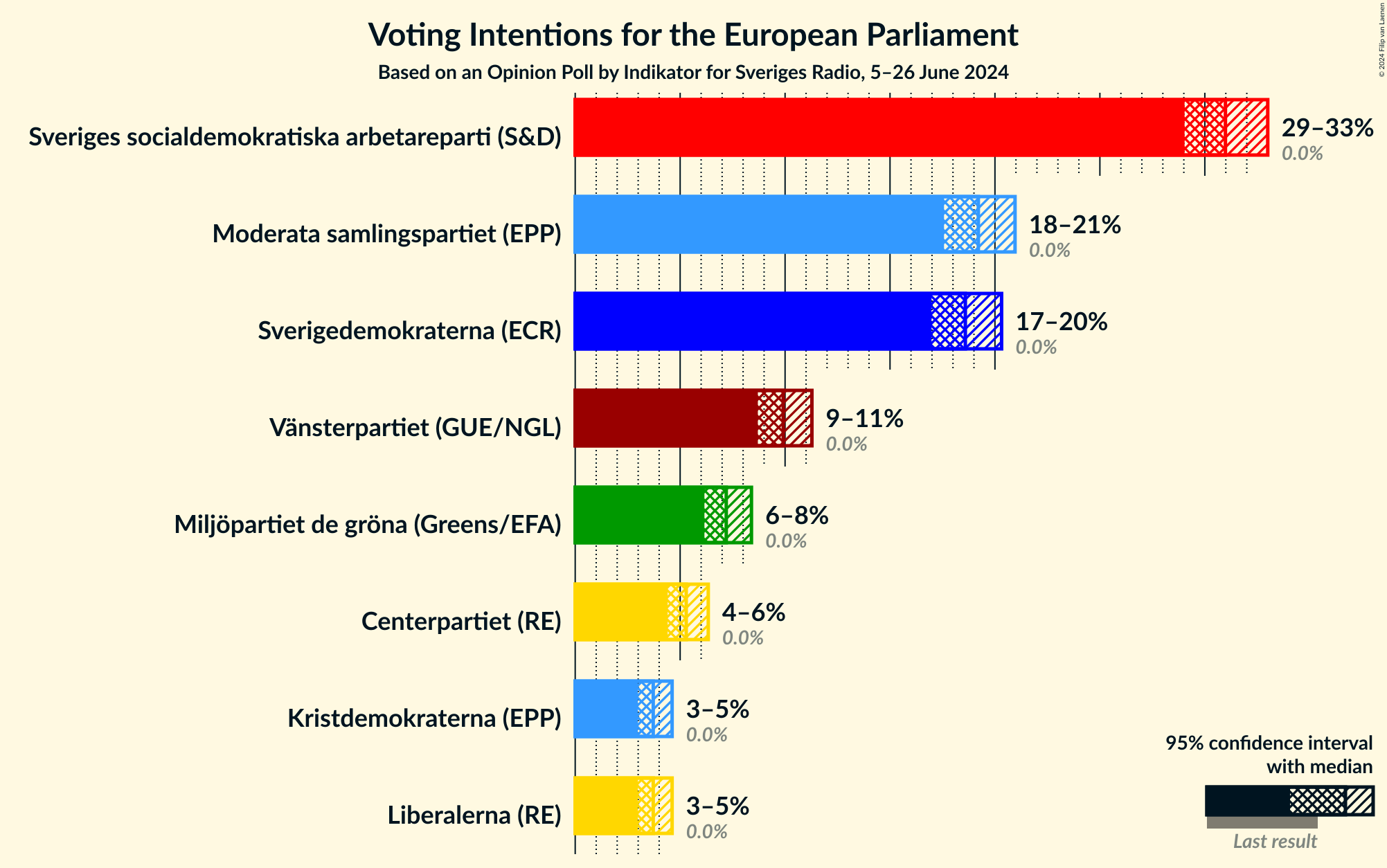 Graph with voting intentions not yet produced