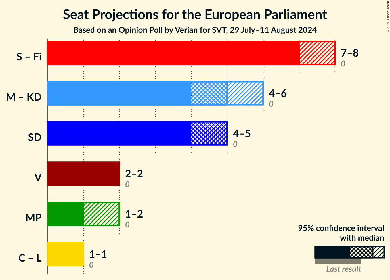 Graph with coalitions seats not yet produced