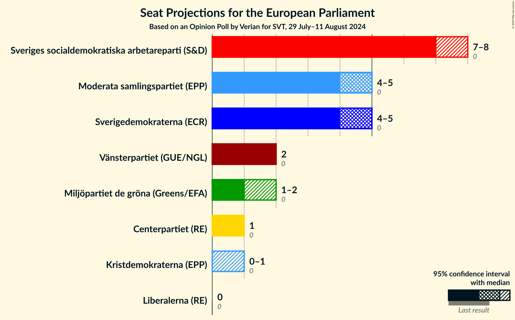 Graph with seats not yet produced