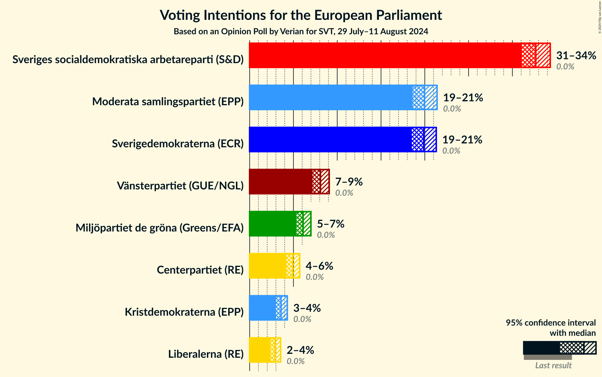 Graph with voting intentions not yet produced