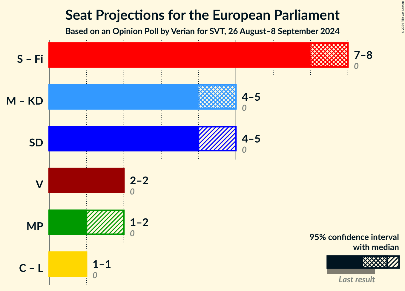 Graph with coalitions seats not yet produced