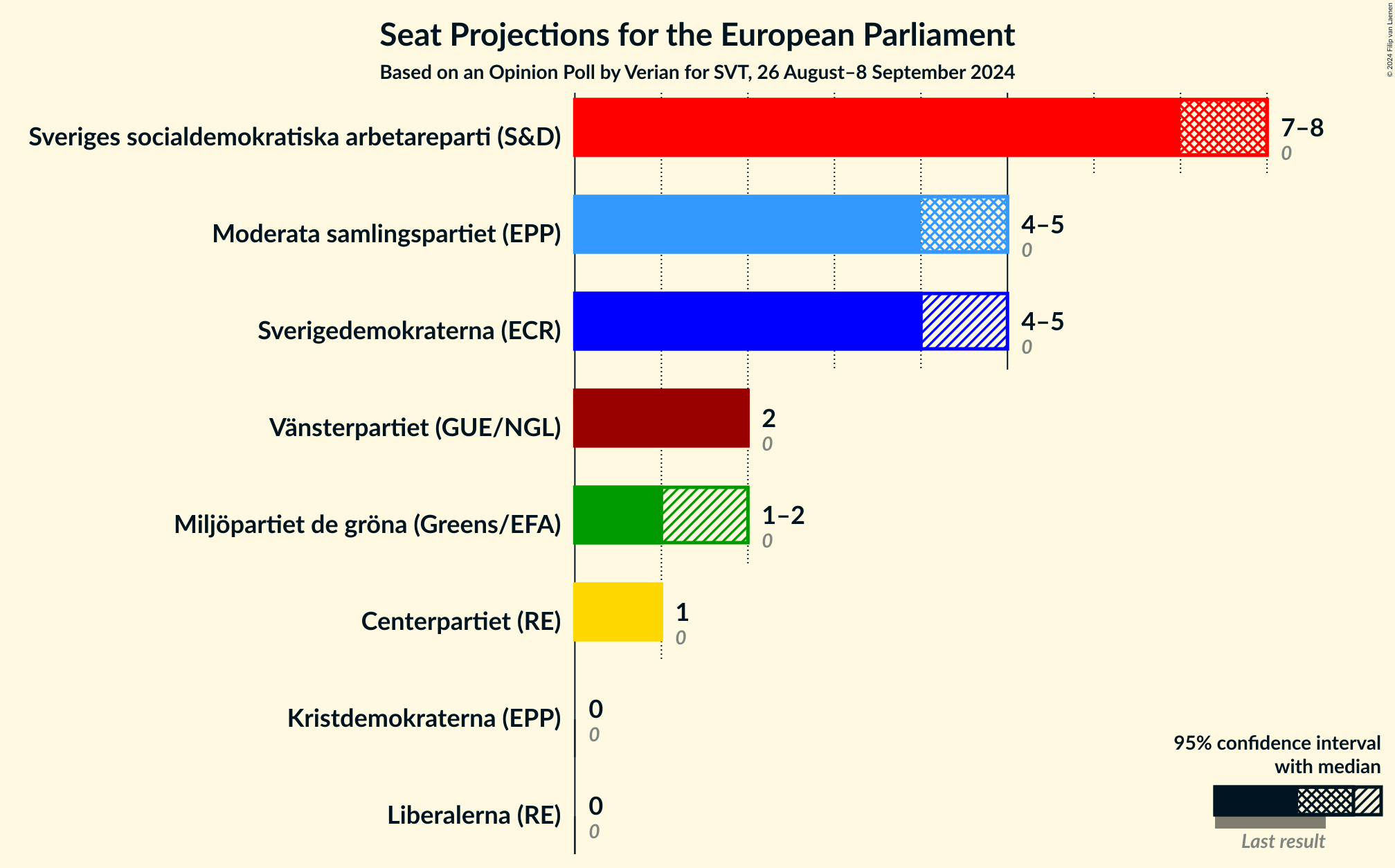 Graph with seats not yet produced