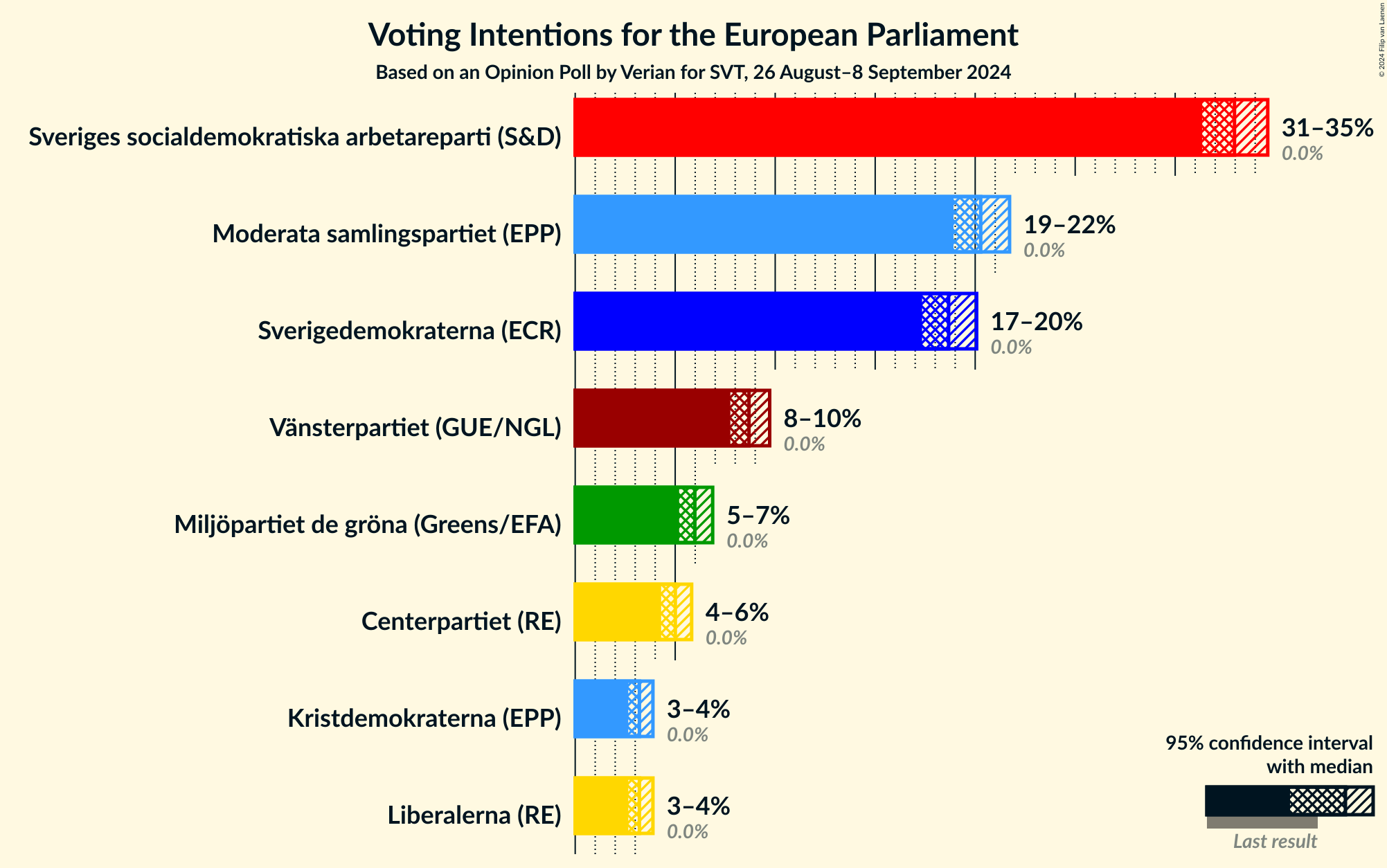 Graph with voting intentions not yet produced