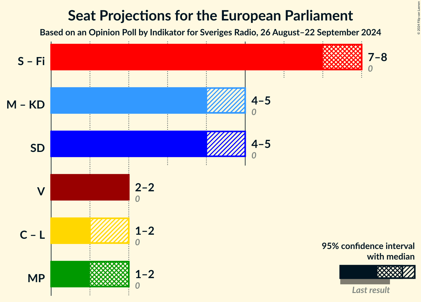 Graph with coalitions seats not yet produced