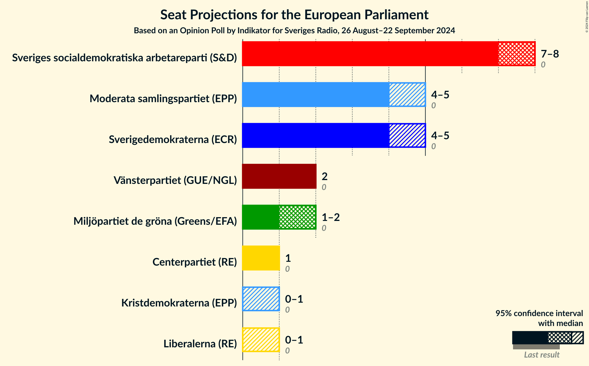 Graph with seats not yet produced