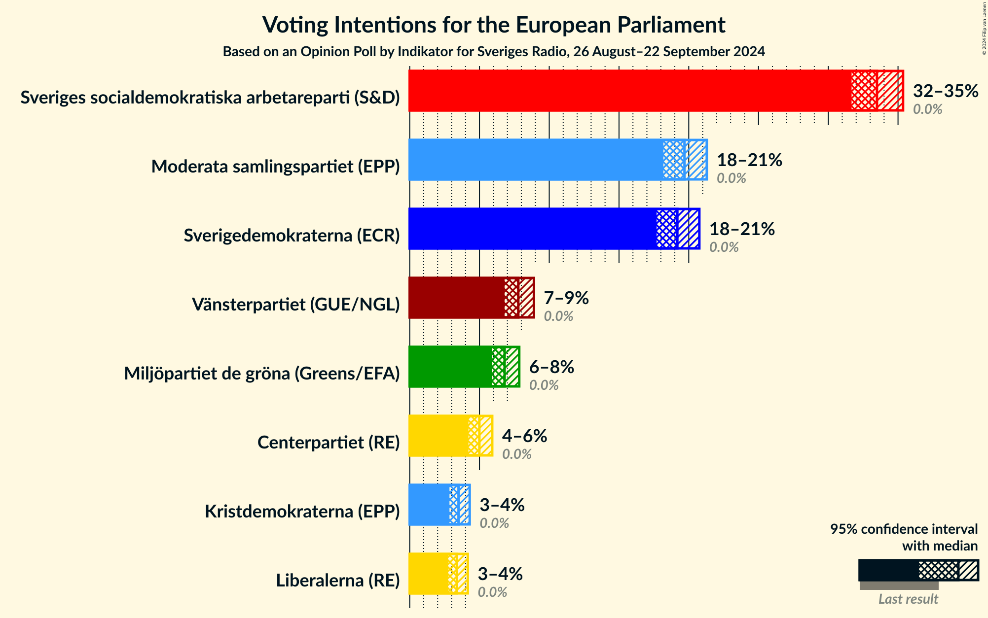 Graph with voting intentions not yet produced