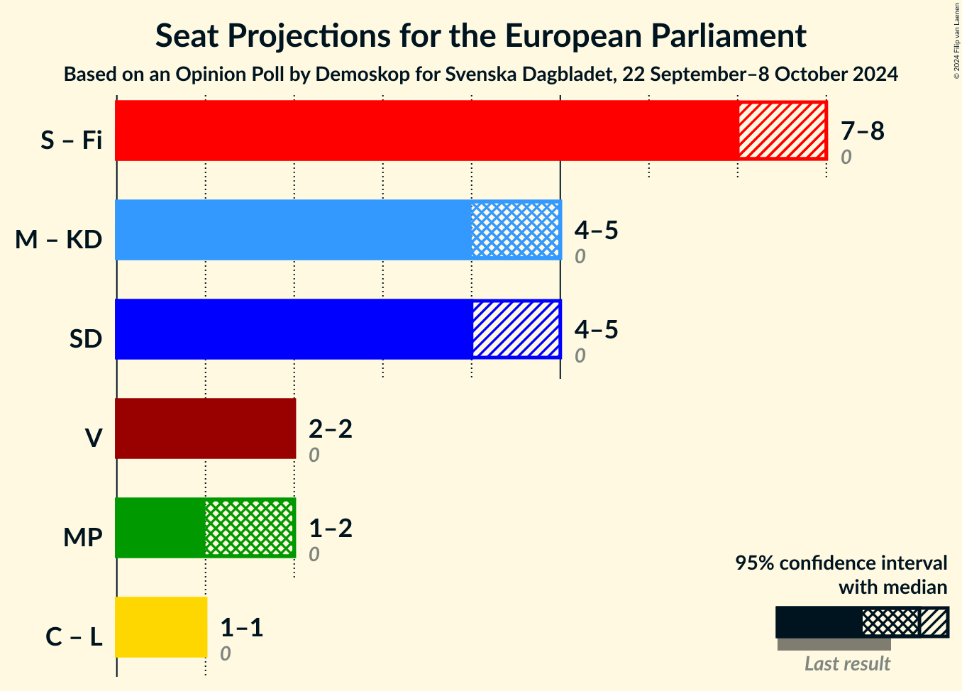 Graph with coalitions seats not yet produced