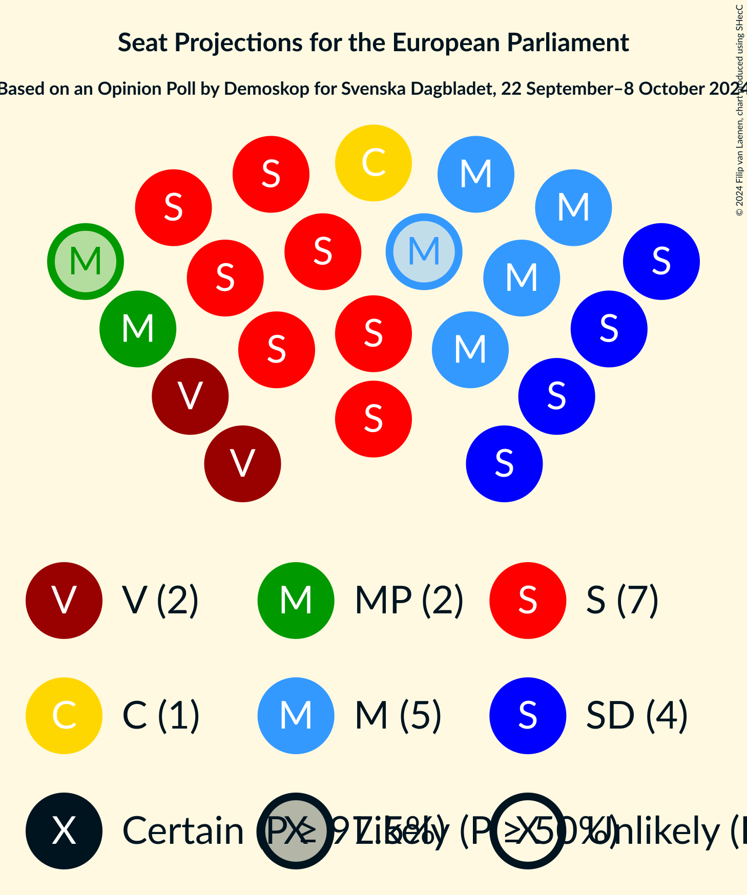 Graph with seating plan not yet produced