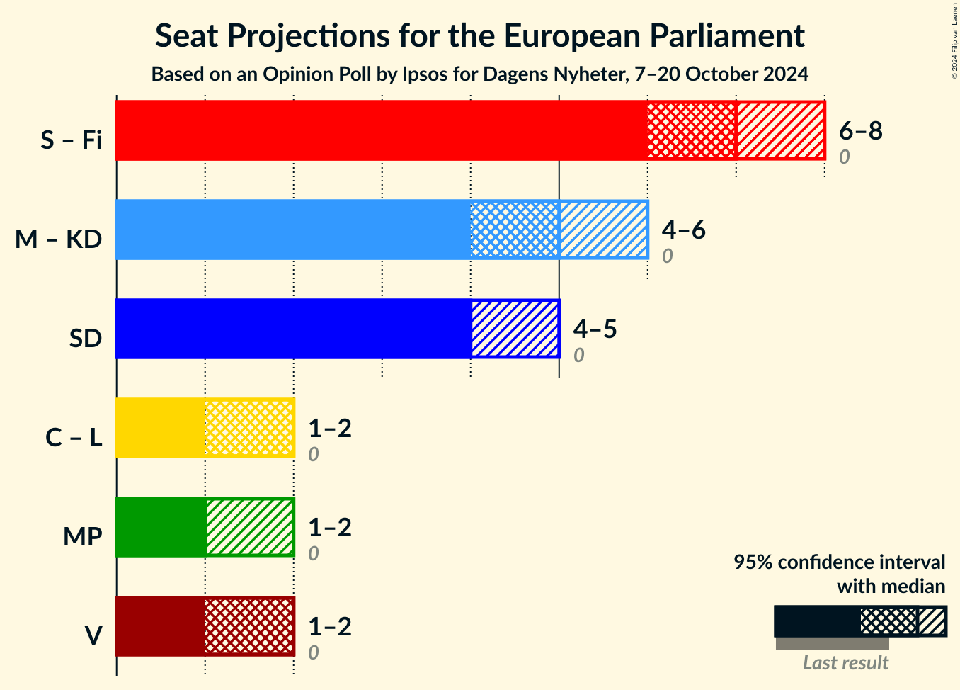 Graph with coalitions seats not yet produced