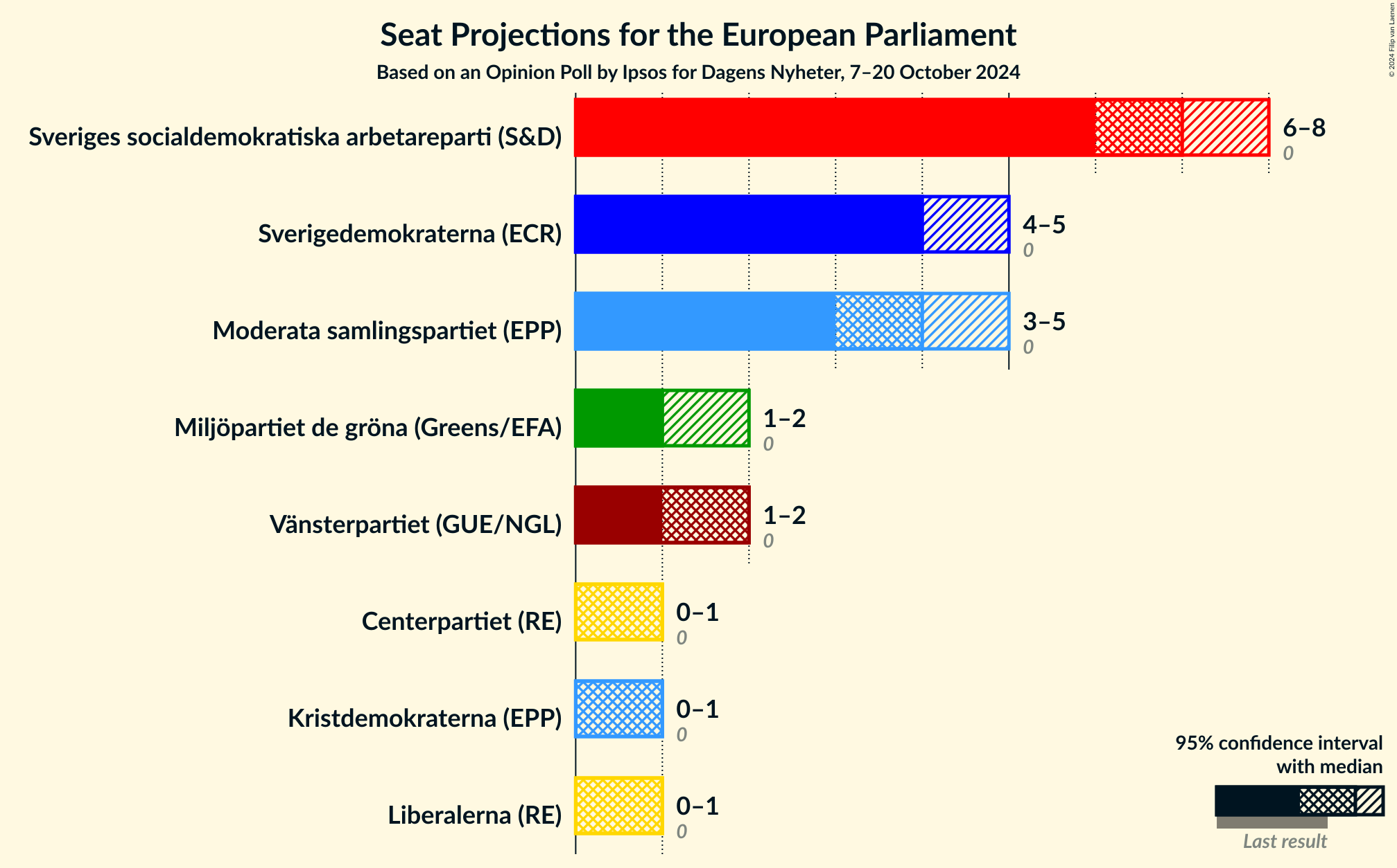 Graph with seats not yet produced