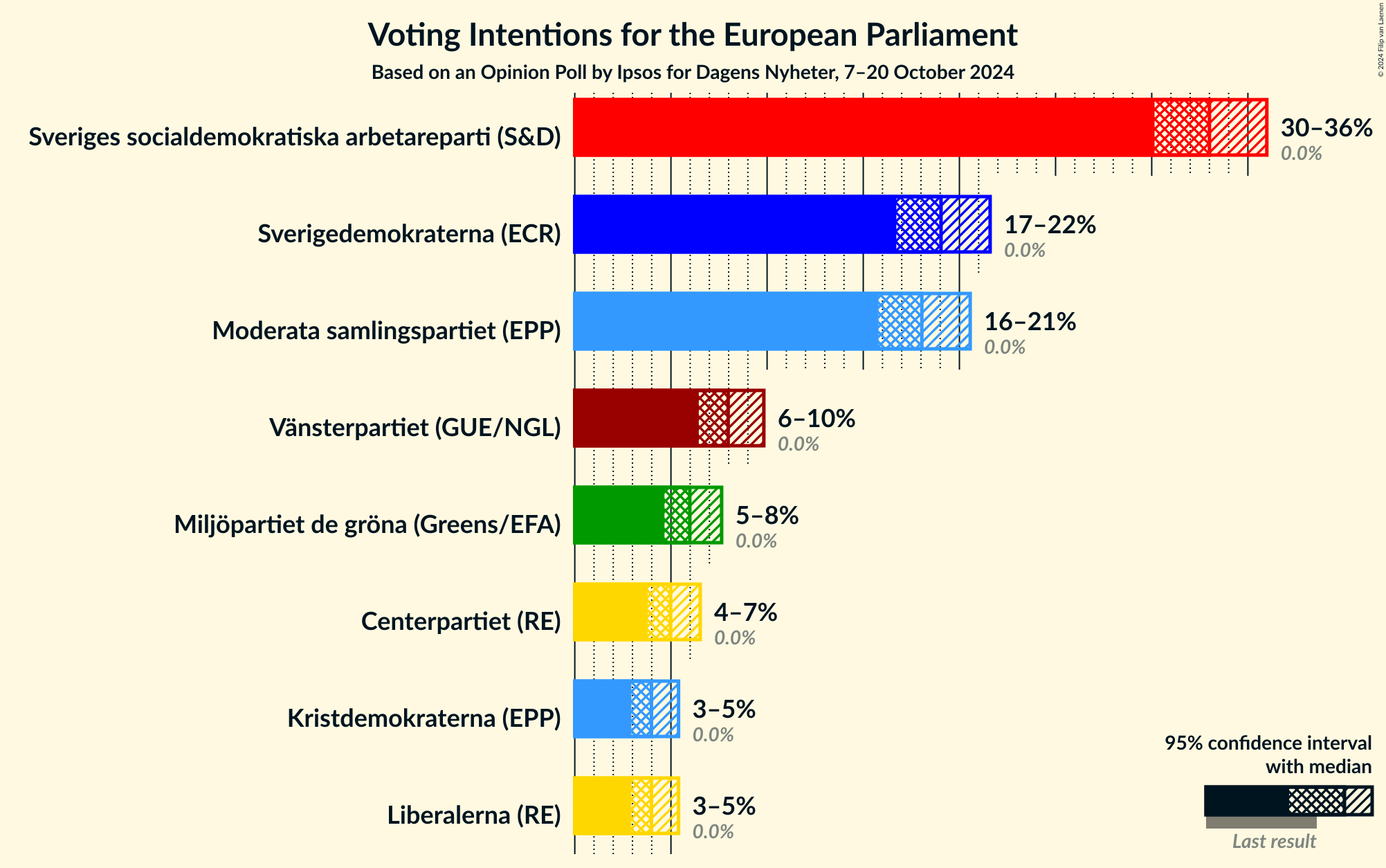 Graph with voting intentions not yet produced