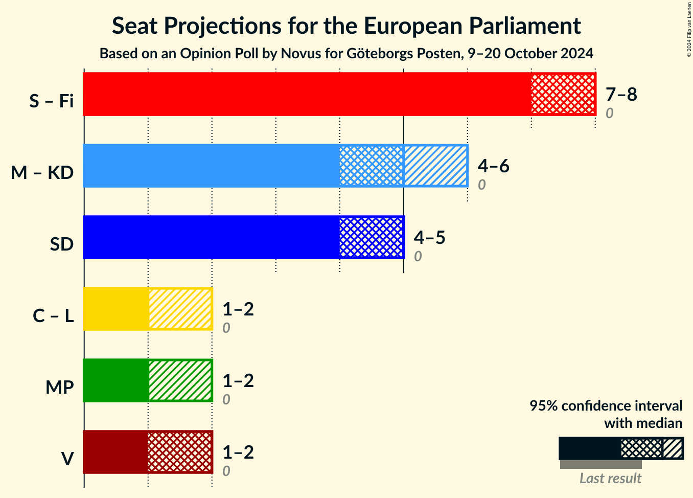 Graph with coalitions seats not yet produced