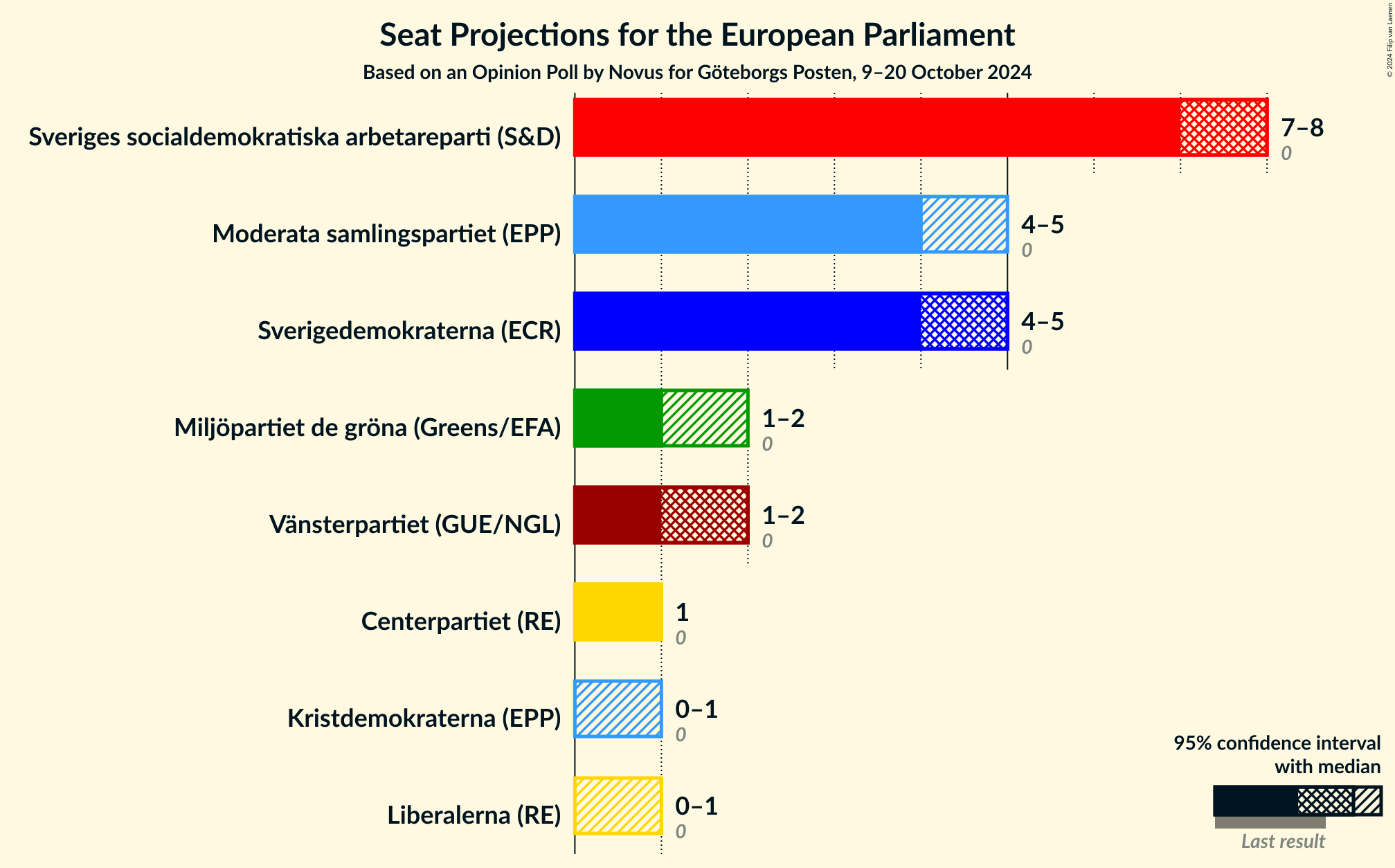 Graph with seats not yet produced