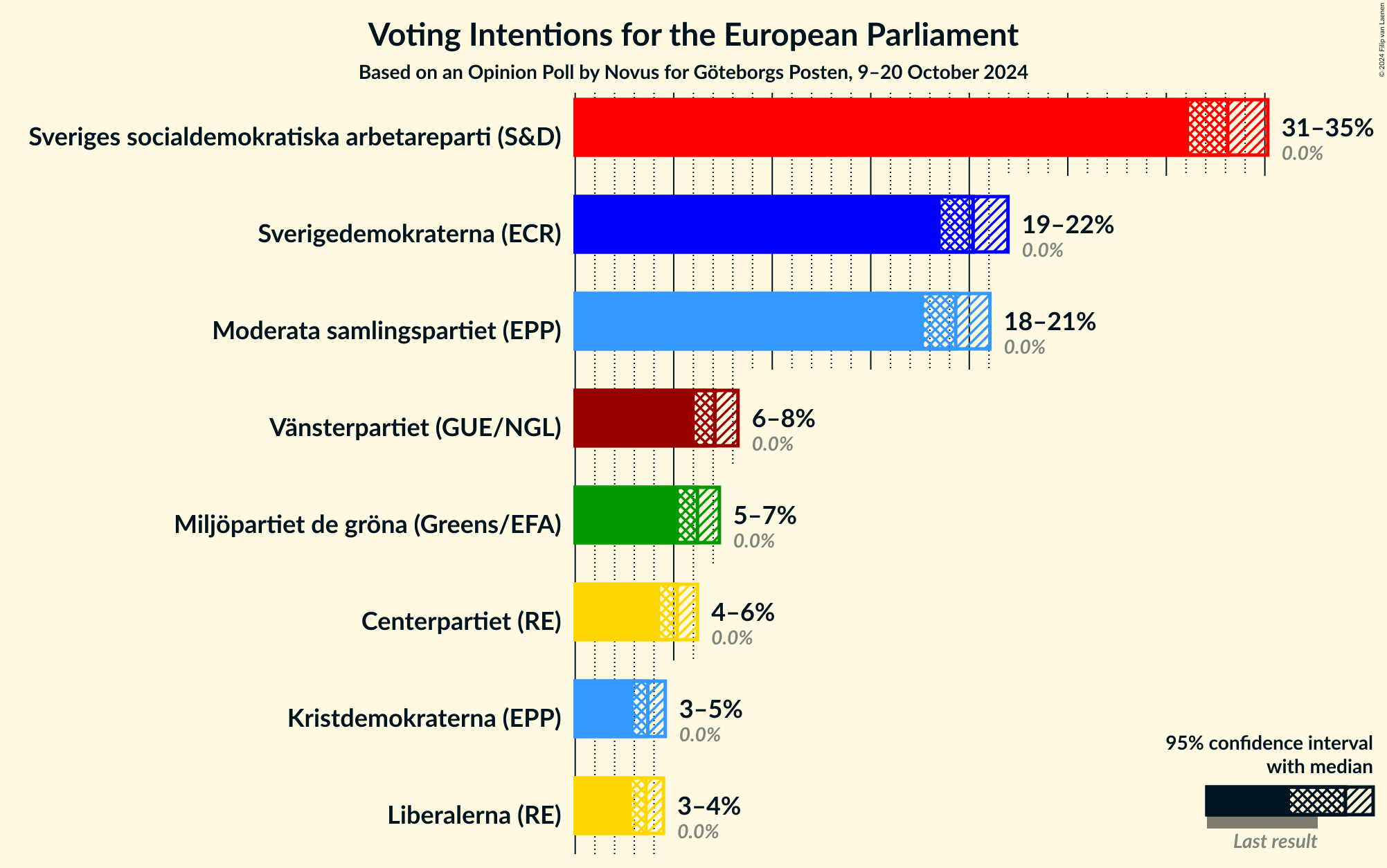 Graph with voting intentions not yet produced