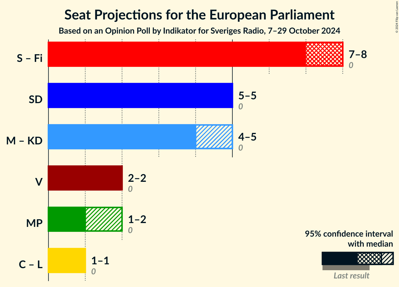 Graph with coalitions seats not yet produced