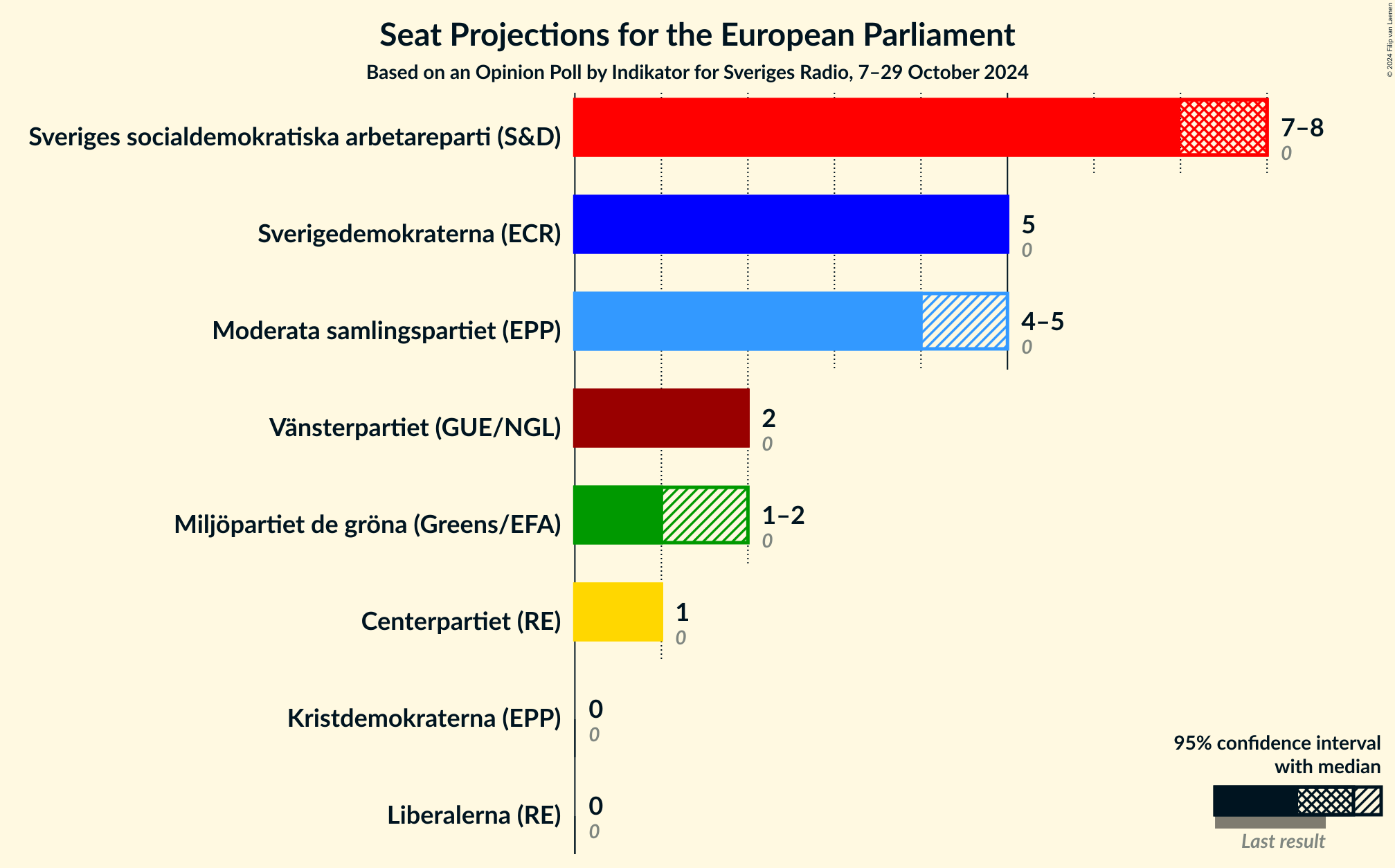 Graph with seats not yet produced